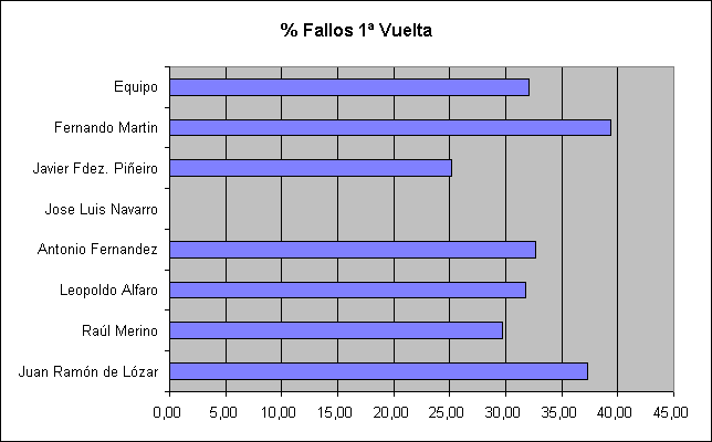 ObjetoGrfico % Fallos 1 Vuelta