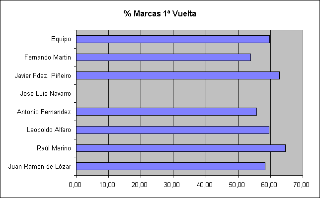 ObjetoGrfico % Marcas 1 Vuelta