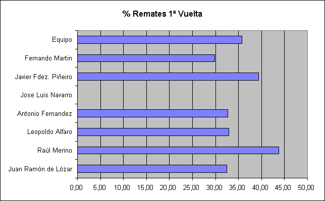 ObjetoGrfico % Remates 1 Vuelta
