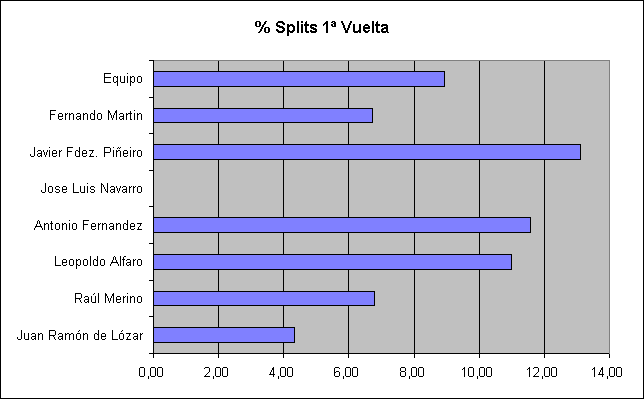 ObjetoGrfico % Splits 1 Vuelta
