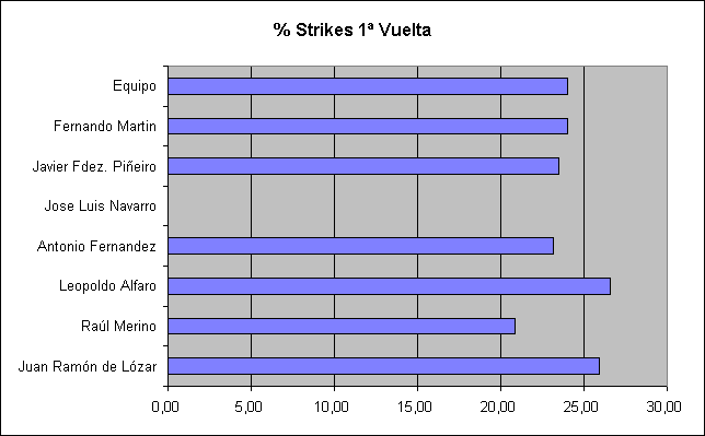 ObjetoGrfico % Strikes 1 Vuelta